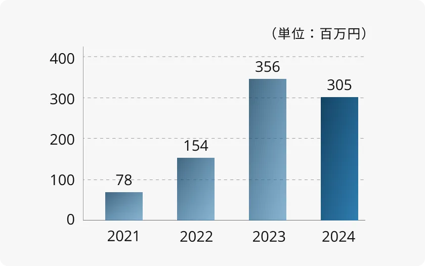 営業利益グラフ