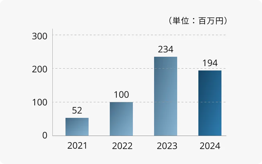 当期純利益グラフ
