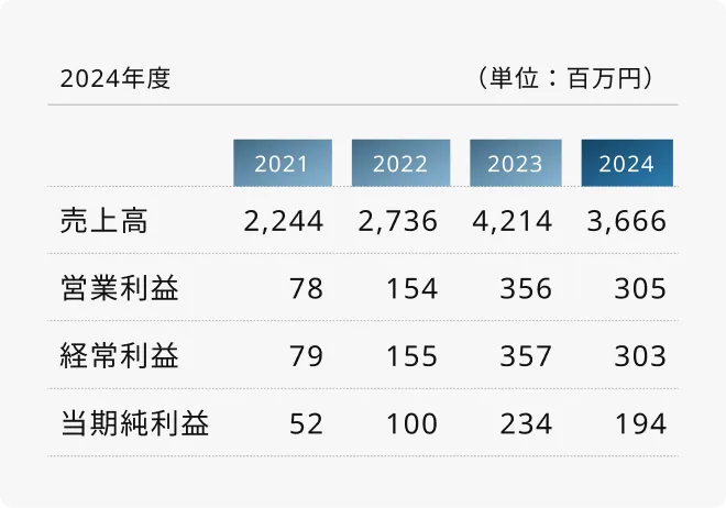 損益計算書表