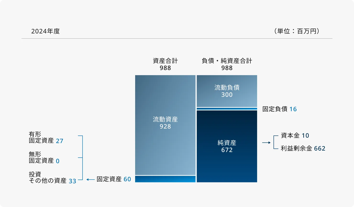 貸借対照表
